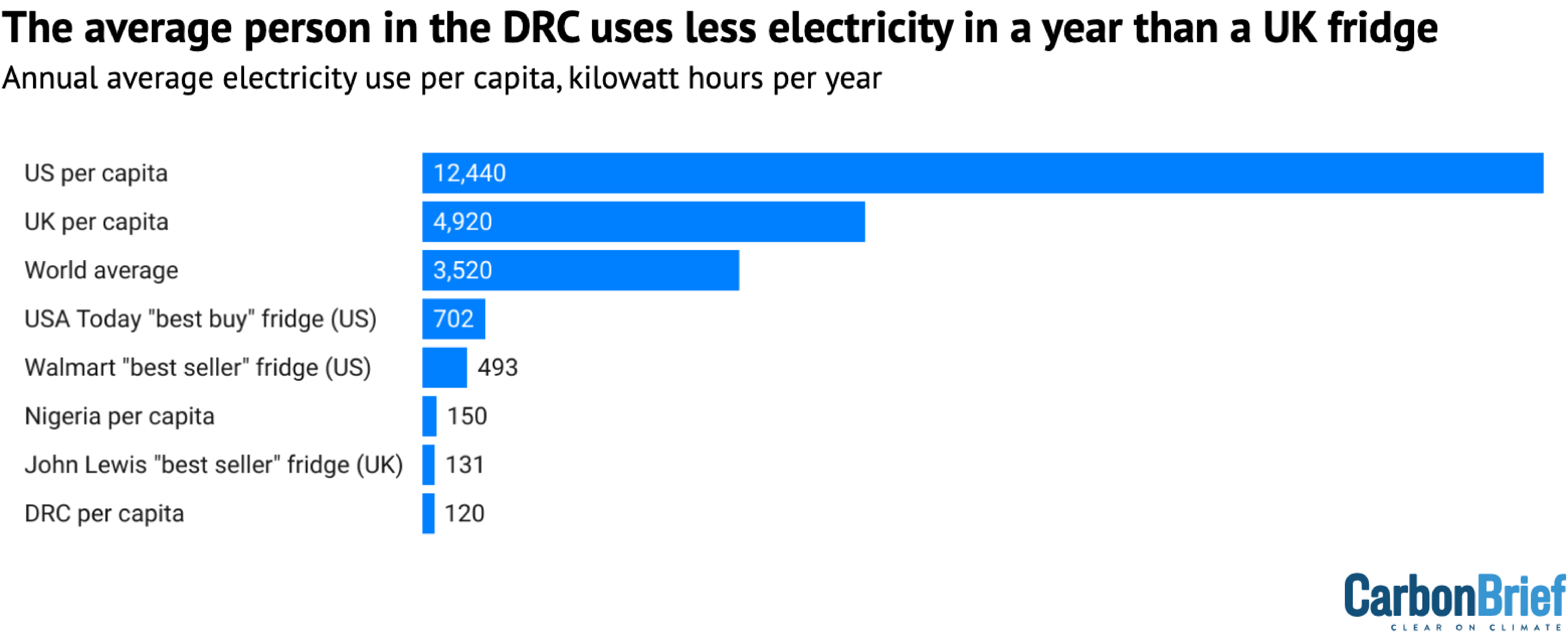 Annual average electricity use per capita for the US, the UK, the world, Nigeria and the DRC, compared to three fridge models from the UK and the US. 