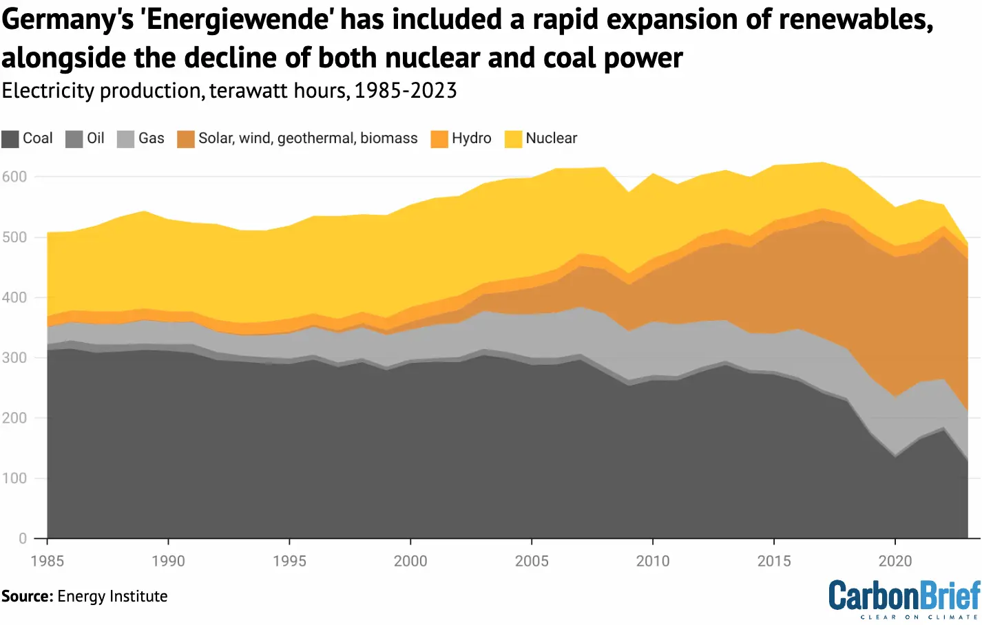 German electricity production, terawatt hours, 1985-2023