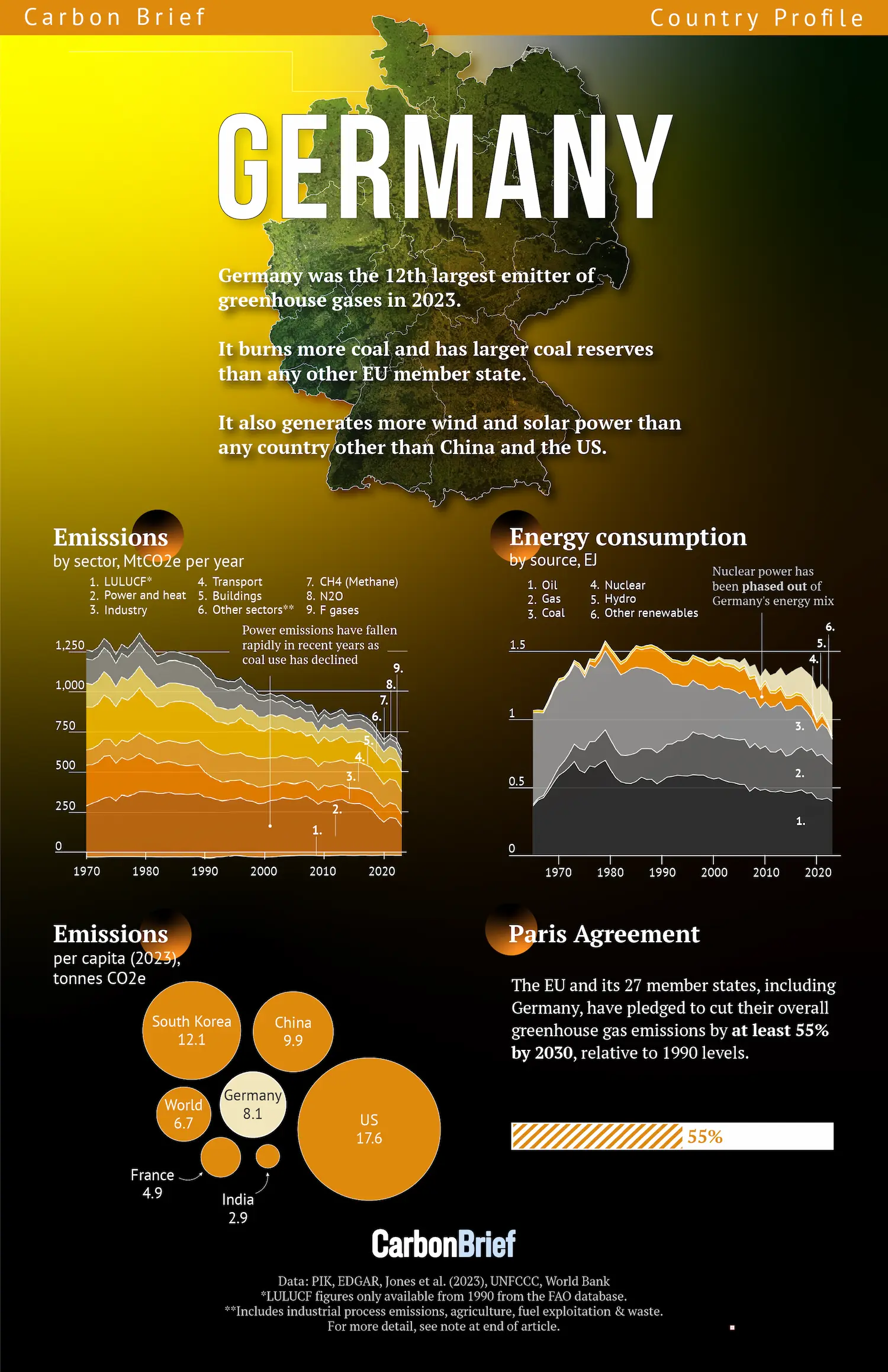 Germany graphic showing national emissions and energy consumption.