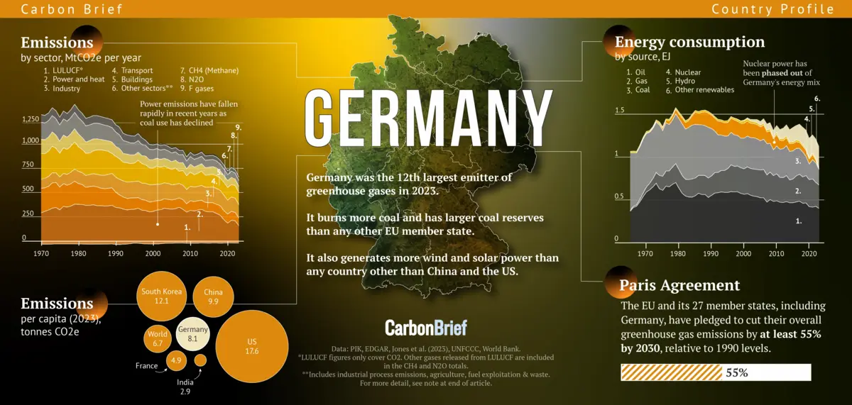 Germany graphic showing national emissions and energy consumption.