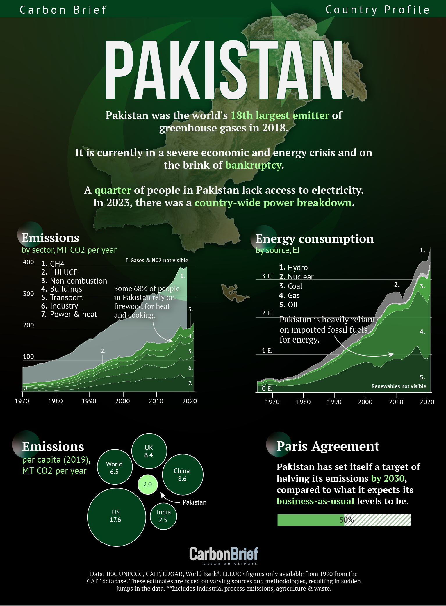 Pakistan graphic showing national emissions and energy consumption.
