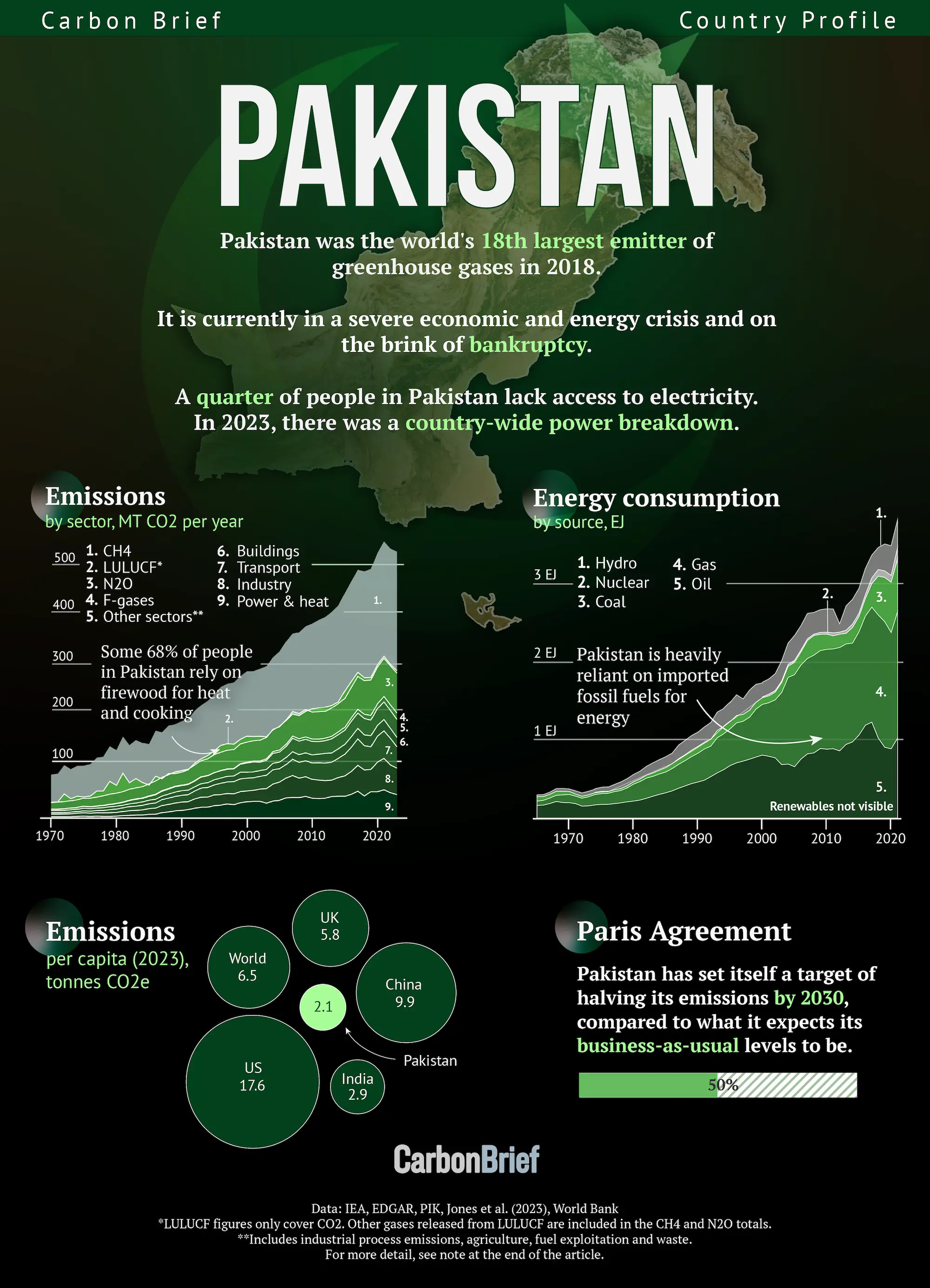 Pakistan graphic showing national emissions and energy consumption.